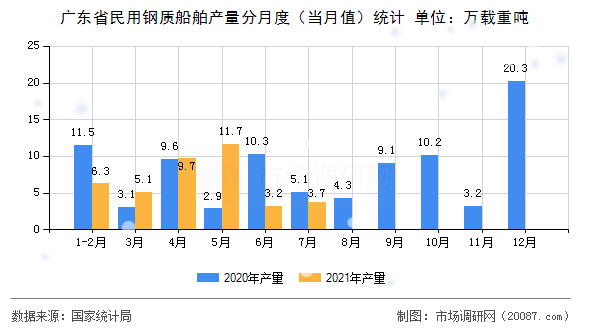 广东省民用钢质船舶产量分月度(当月值)统计 广东省民用钢质船舶产量分月度(当月值)统计