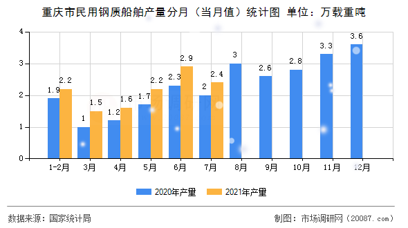 重庆市民用钢质船舶产量分月（当月值）统计图