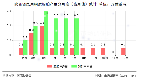陕西省民用钢质船舶产量分月度（当月值）统计