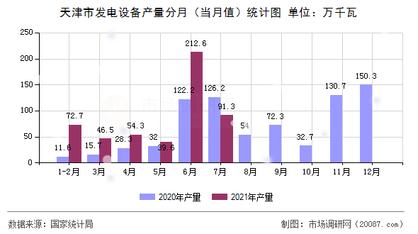 天津市发电设备产量分月(当月值)统计图 天津市发电设备产量分月(当月值)统计图