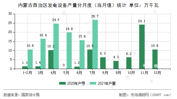 内蒙古自治区发电设备产量分月度（当月值）统计