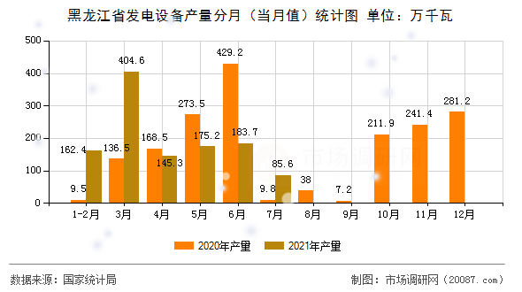 黑龙江省发电设备产量分月（当月值）统计图