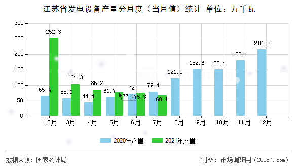 江苏省发电设备产量分月度（当月值）统计