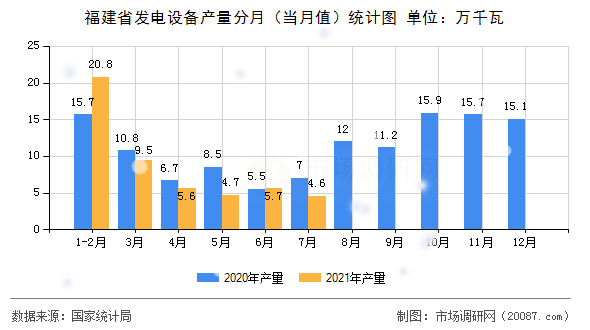 福建省发电设备产量分月（当月值）统计图