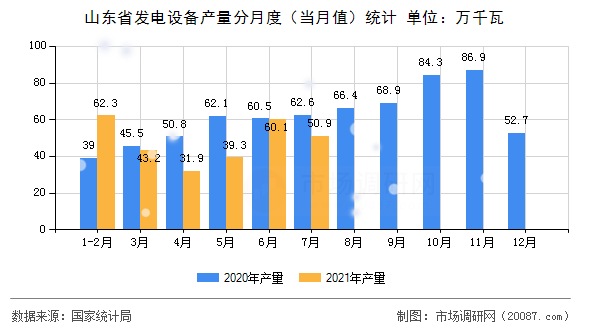 山东省发电设备产量分月度（当月值）统计