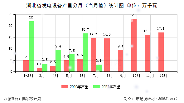 湖北省发电设备产量分月(当月值)统计图 湖北省发电设备产量分月(当月值)统计图