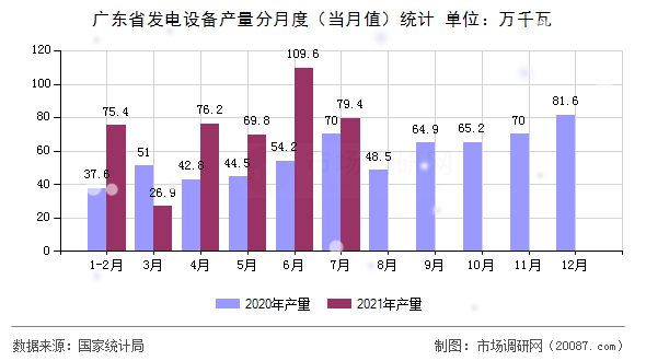 广东省发电设备产量分月度(当月值)统计 广东省发电设备产量分月度(当月值)统计