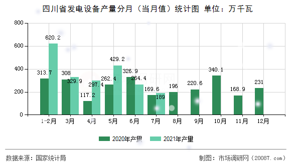 四川省发电设备产量分月（当月值）统计图