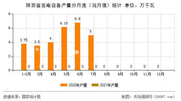 陕西省发电设备产量分月度（当月值）统计