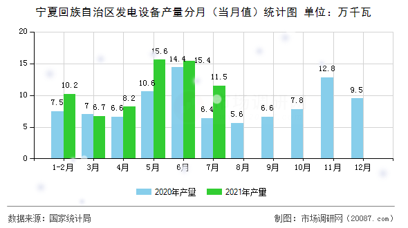 宁夏回族自治区发电设备产量分月(当月值)统计图 宁夏回族自治区发电设备产量分月(当月值)统计图