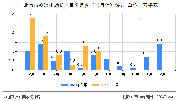 北京市交流电动机产量分月度(当月值)统计 北京市交流电动机产量分月度(当月值)统计