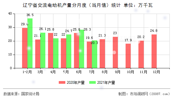 辽宁省交流电动机产量分月度(当月值)统计 辽宁省交流电动机产量分月度(当月值)统计