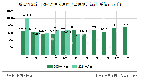 浙江省交流电动机产量分月度(当月值)统计 浙江省交流电动机产量分月度(当月值)统计