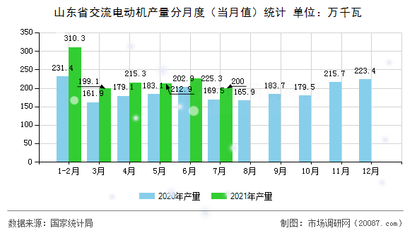 山东省交流电动机产量分月度(当月值)统计 山东省交流电动机产量分月度(当月值)统计