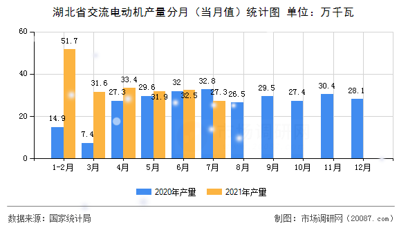 湖北省交流电动机产量分月（当月值）统计图