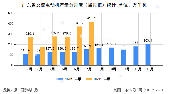 广东省交流电动机产量分月度（当月值）统计
