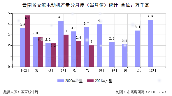 云南省交流电动机产量分月度(当月值)统计 云南省交流电动机产量分月度(当月值)统计