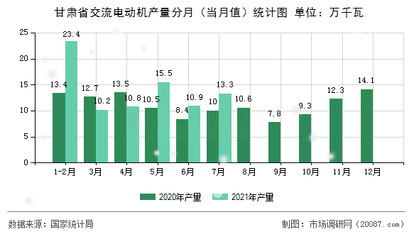甘肃省交流电动机产量分月（当月值）统计图