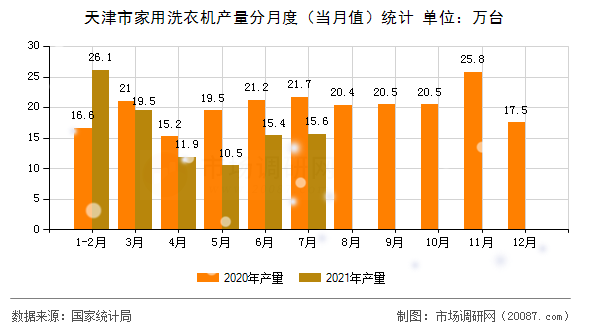 天津市家用洗衣机产量分月度(当月值)统计 天津市家用洗衣机产量分月度(当月值)统计