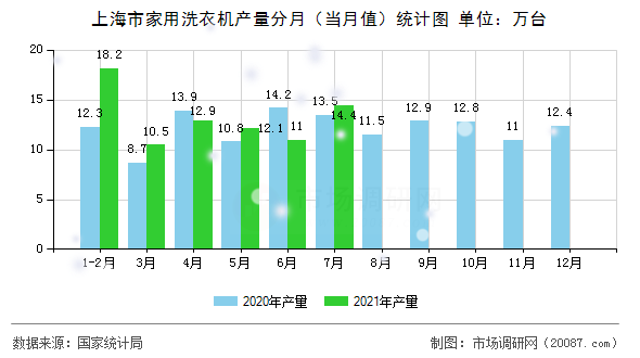 上海市家用洗衣机产量分月(当月值)统计图 上海市家用洗衣机产量分月(当月值)统计图