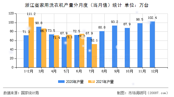 浙江省家用洗衣机产量分月度(当月值)统计 浙江省家用洗衣机产量分月度(当月值)统计