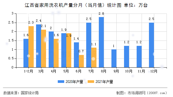 江西省家用洗衣机产量分月(当月值)统计图 江西省家用洗衣机产量分月(当月值)统计图