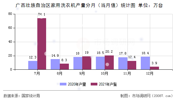 广西壮族自治区家用洗衣机产量分月（当月值）统计图