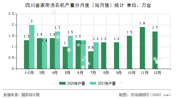 四川省家用洗衣机产量分月度（当月值）统计