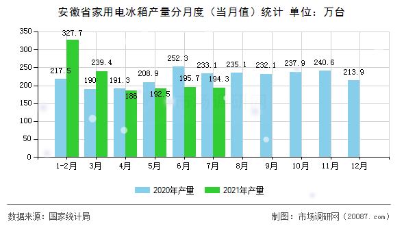 安徽省家用电冰箱产量分月度（当月值）统计