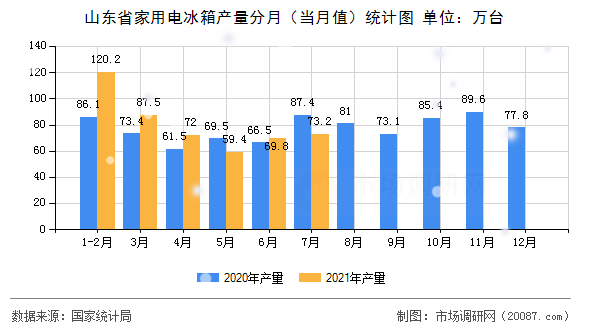 山东省家用电冰箱产量分月(当月值)统计图 山东省家用电冰箱产量分月(当月值)统计图