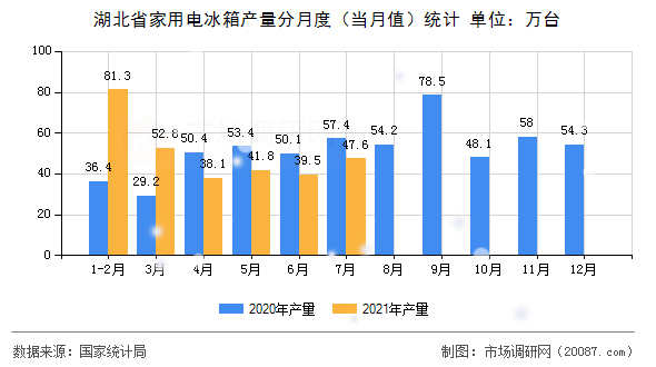 湖北省家用电冰箱产量分月度（当月值）统计