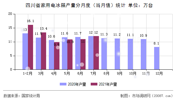 四川省家用电冰箱产量分月度（当月值）统计