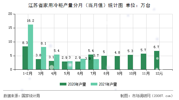 江苏省家用冷柜产量分月（当月值）统计图