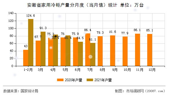 安徽省家用冷柜产量分月度（当月值）统计