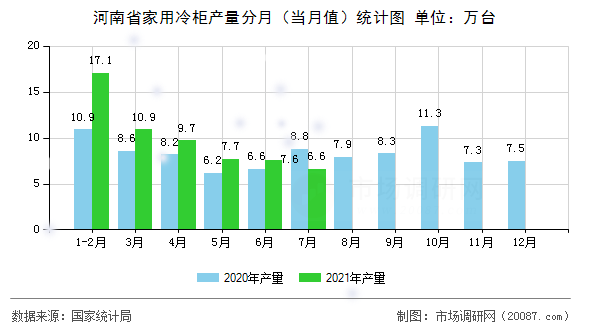 河南省家用冷柜产量分月（当月值）统计图