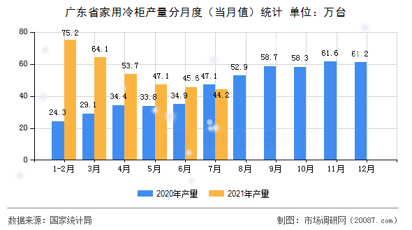 广东省家用冷柜产量分月度(当月值)统计 广东省家用冷柜产量分月度(当月值)统计