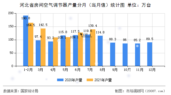 河北省房间空气调节器产量分月（当月值）统计图