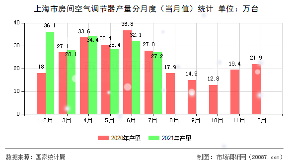 上海市房间空气调节器产量分月度（当月值）统计