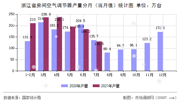 浙江省房间空气调节器产量分月(当月值)统计图 浙江省房间空气调节器产量分月(当月值)统计图