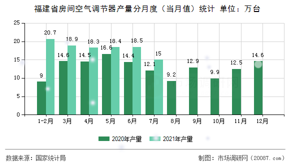 福建省房间空气调节器产量分月度（当月值）统计