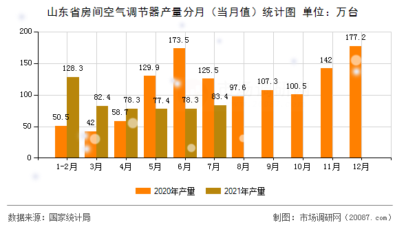山东省房间空气调节器产量分月（当月值）统计图