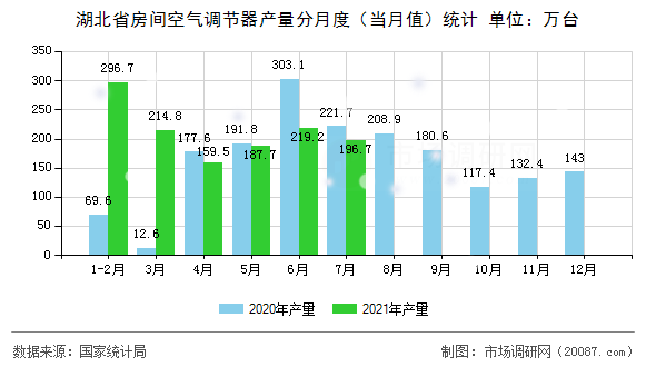 湖北省房间空气调节器产量分月度（当月值）统计