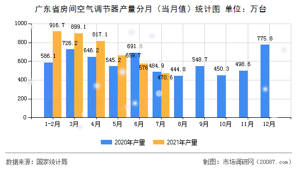 广东省房间空气调节器产量分月（当月值）统计图
