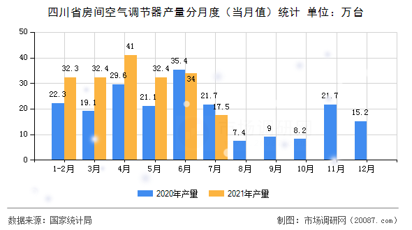 四川省房间空气调节器产量分月度（当月值）统计