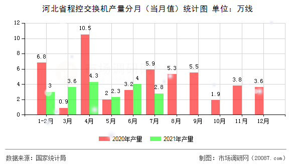 河北省程控交换机产量分月（当月值）统计图