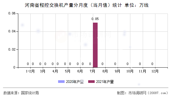 河南省程控交换机产量分月度（当月值）统计