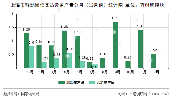 上海市移动通信基站设备产量分月(当月值)统计图 上海市移动通信基站设备产量分月(当月值)统计图