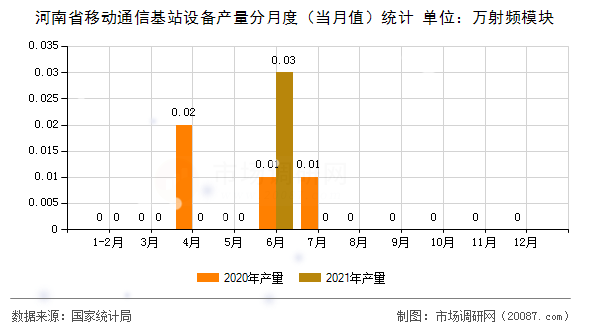 河南省移动通信基站设备产量分月度(当月值)统计 河南省移动通信基站设备产量分月度(当月值)统计