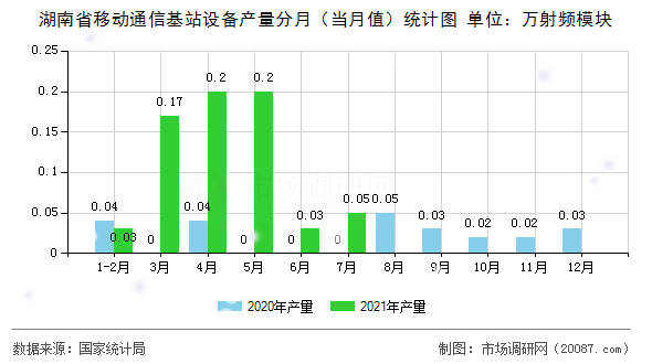 湖南省移动通信基站设备产量分月(当月值)统计图 湖南省移动通信基站设备产量分月(当月值)统计图