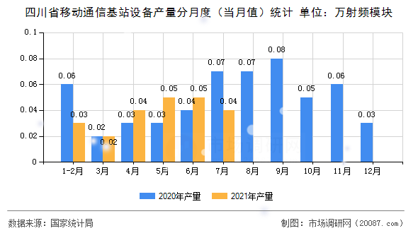 四川省移动通信基站设备产量分月度（当月值）统计